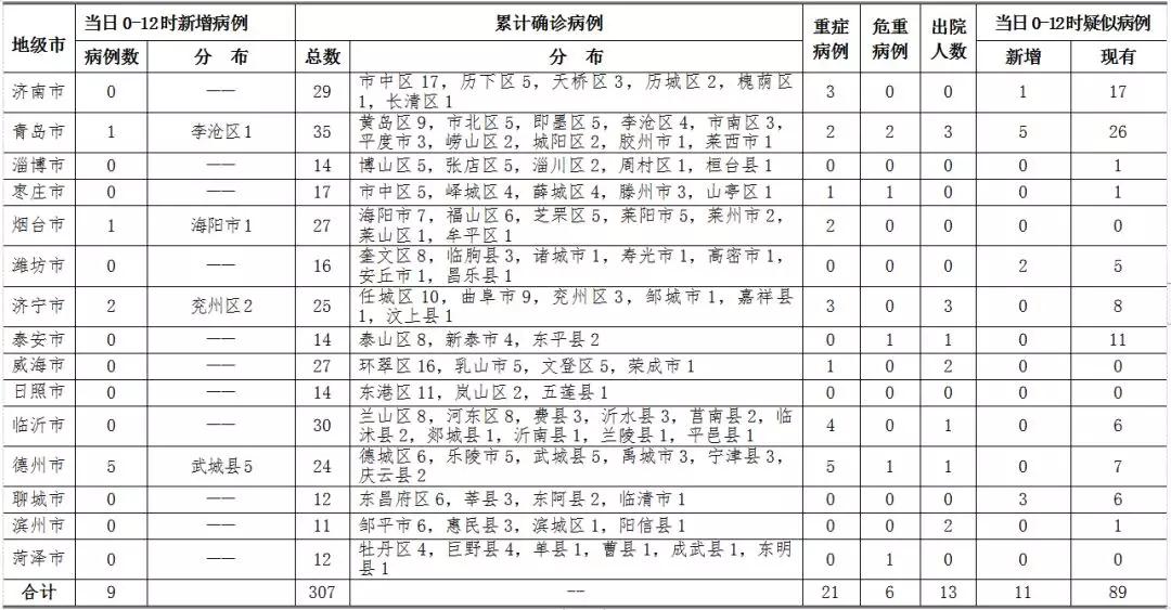 【青岛累计报告251例阳性，山东青岛确诊】