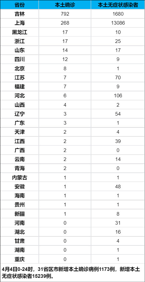 31省新增本土54例(31省市新增本土102746) 31省新增本土54例(31省市新增本土102746)
