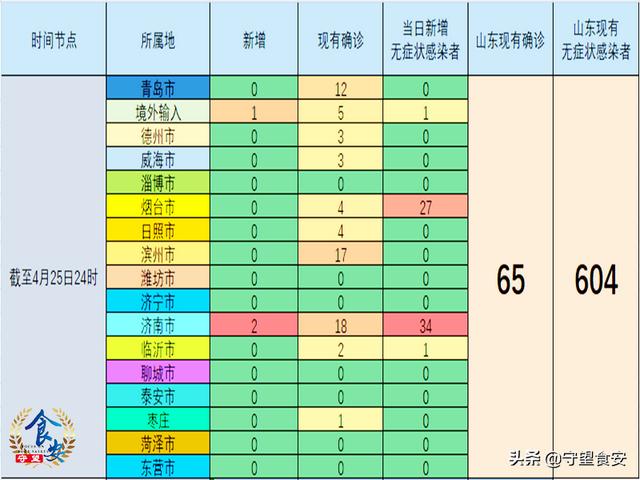 山东新增本土确诊31例/山东新增病例