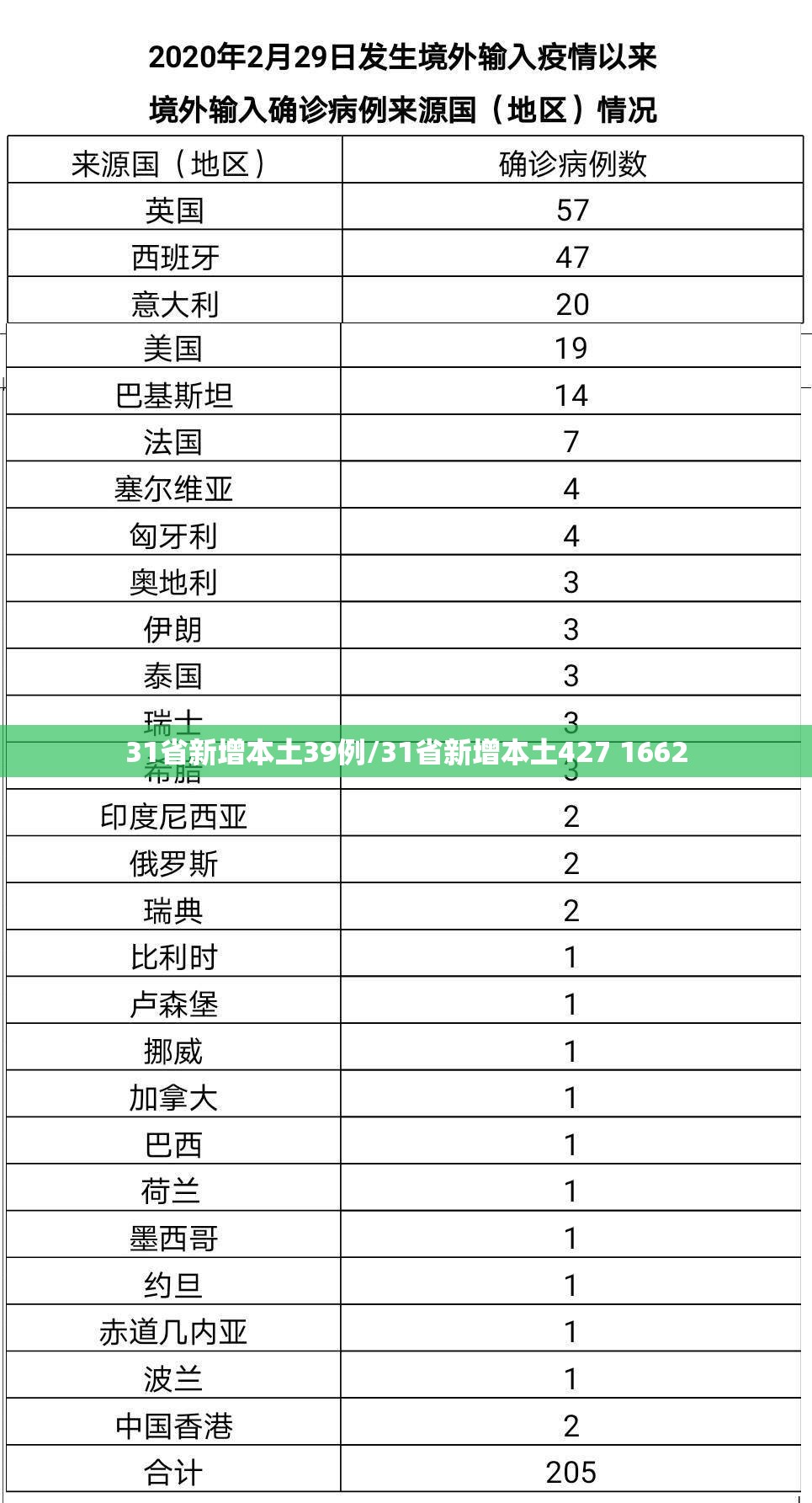 31省新增本土39例/31省新增本土427 1662