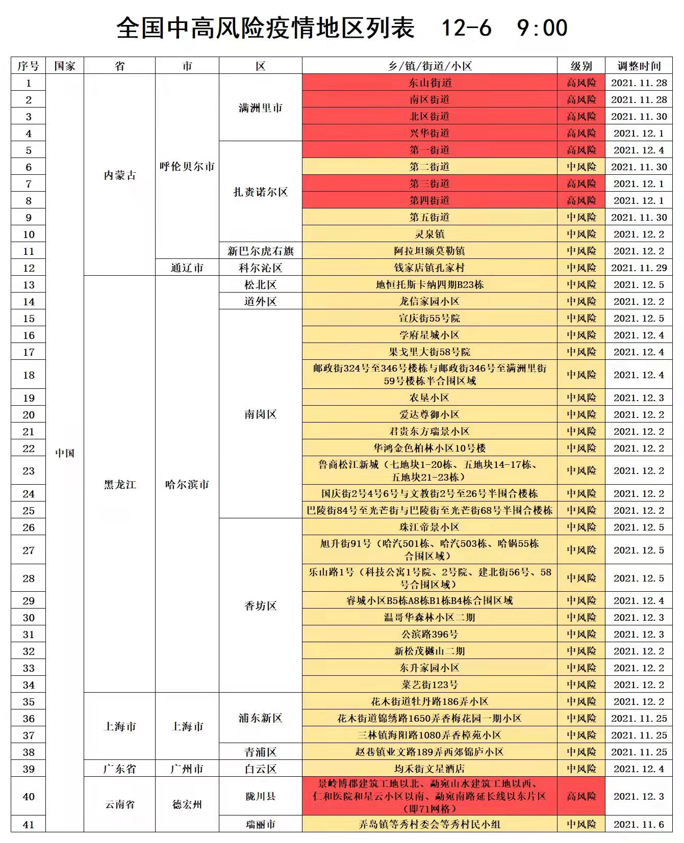 【全国中高风险地区最新名单，全国疫情中高风险地区有哪些】