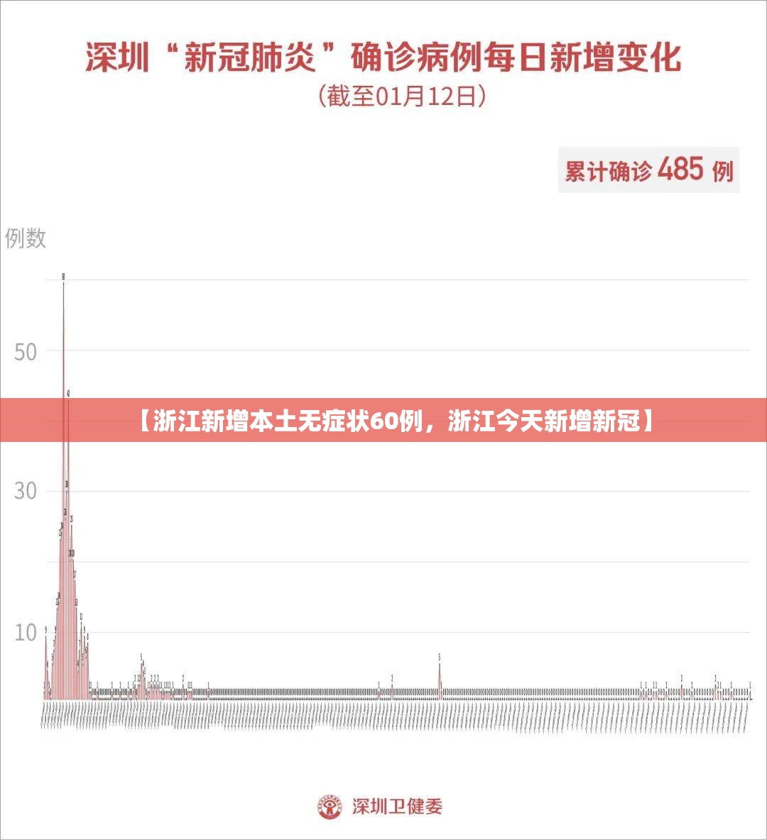 【浙江新增本土无症状60例，浙江今天新增新冠】