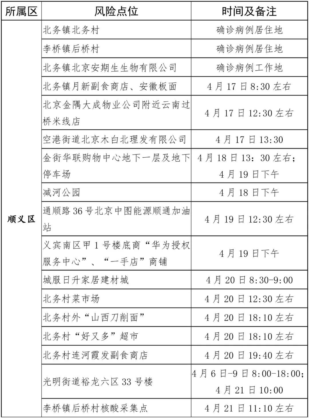 北京顺义新增1个高风险区(北京顺义区今天多少庋)