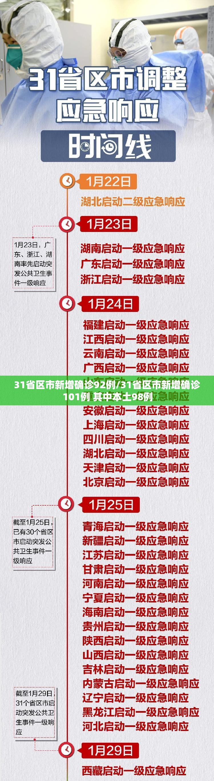 【全国新增本土确诊80例，全国新增确诊1459例累计5974例】