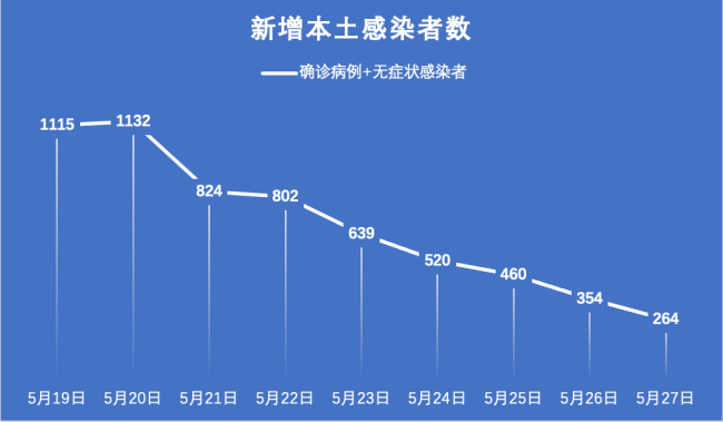 31省份新增本土36例/31省份新增本土297 944