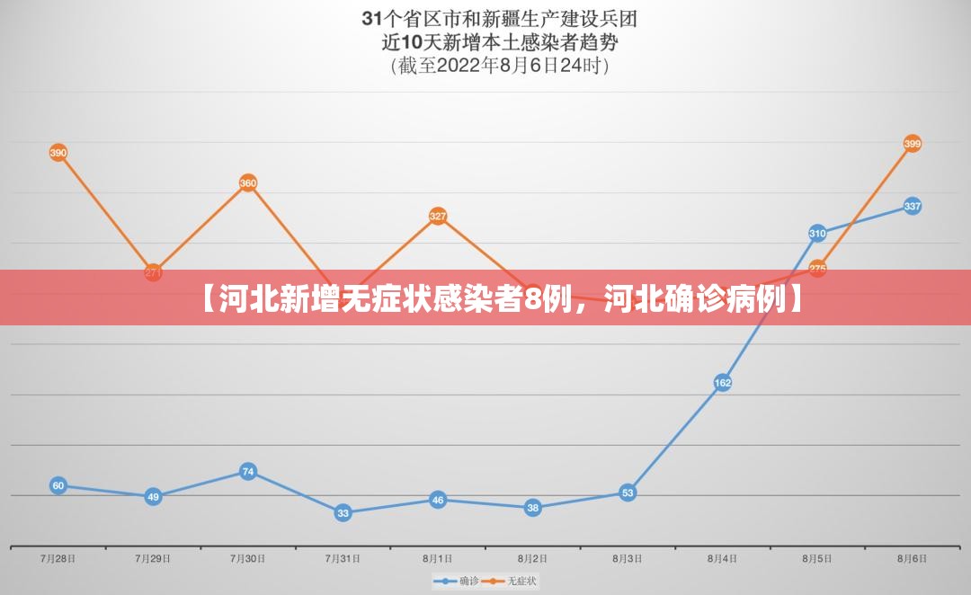 【疫情波及8省市，新冠疫情在一些省份出现下降趋势】