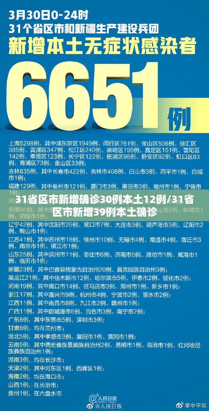31省区市新增确诊30例本土12例/31省区市新增39例本土确诊