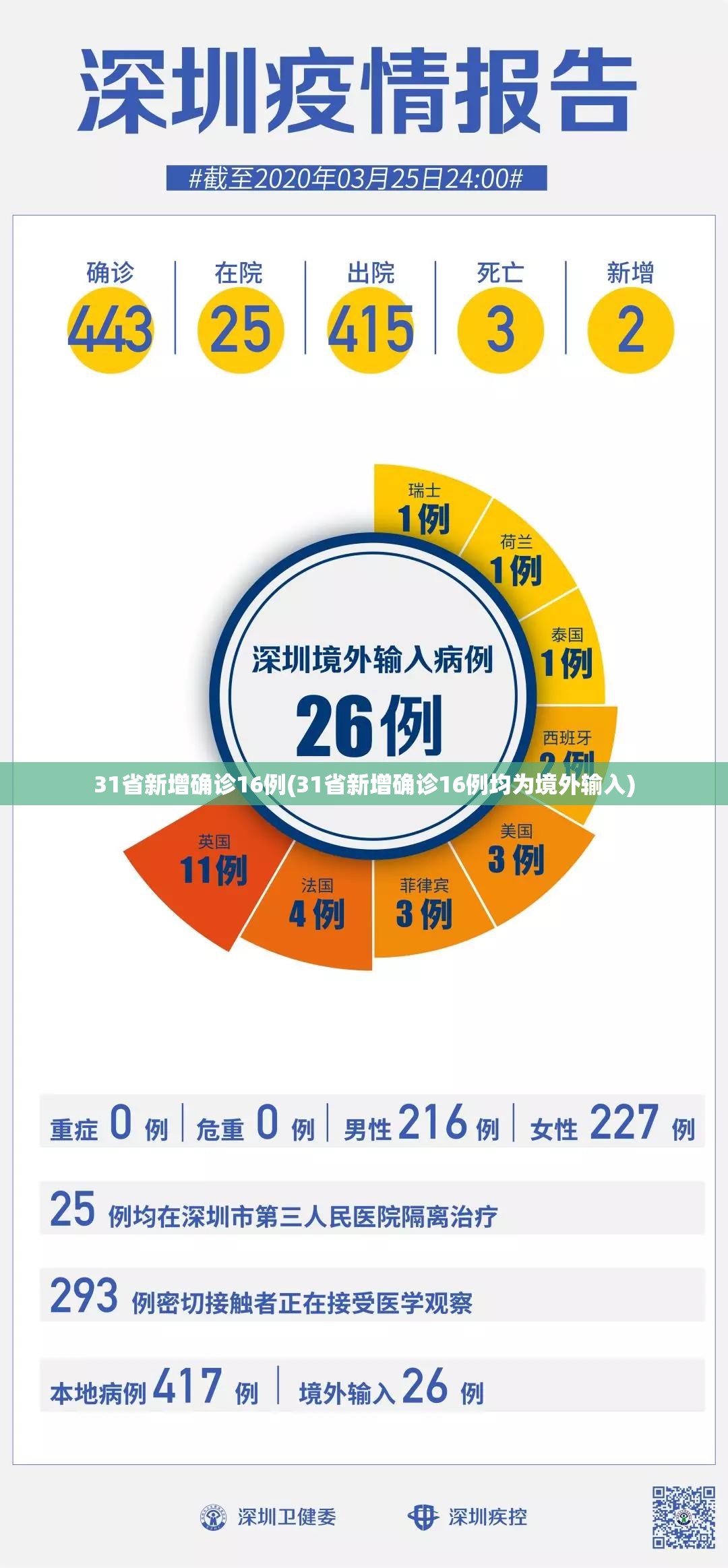 31省增本土124例/31省增本土175例