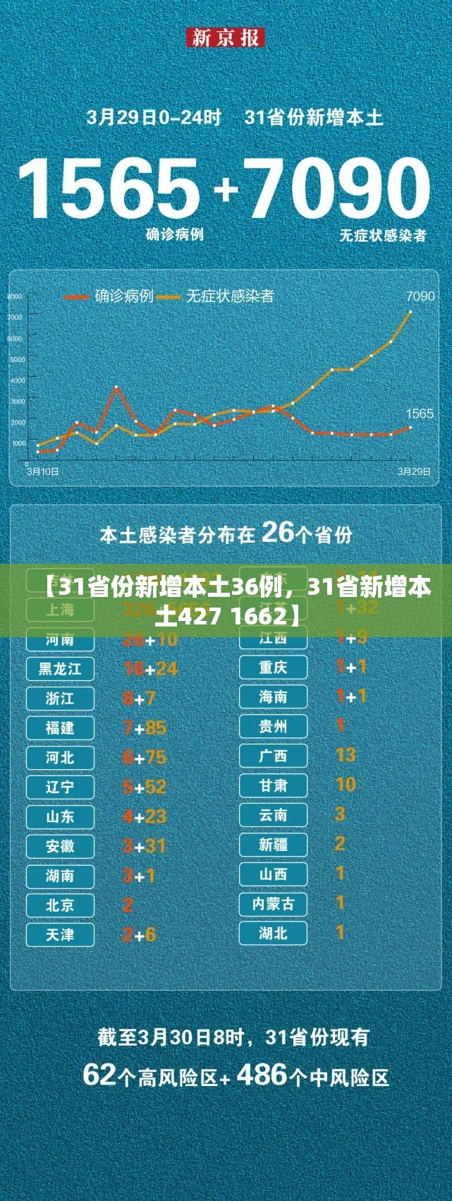 31省增本土124例/31省增本土175例