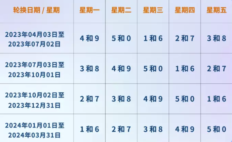 2023年5月新一轮限号(2023年的限号表)