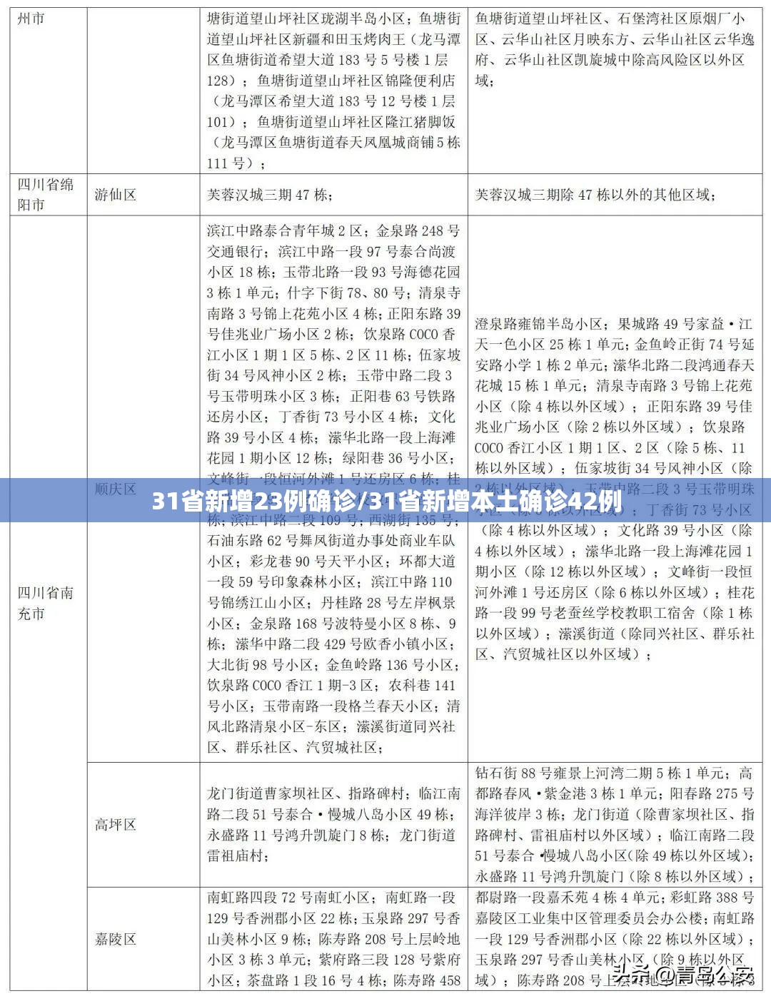 31省新增23例确诊/31省新增本土确诊42例