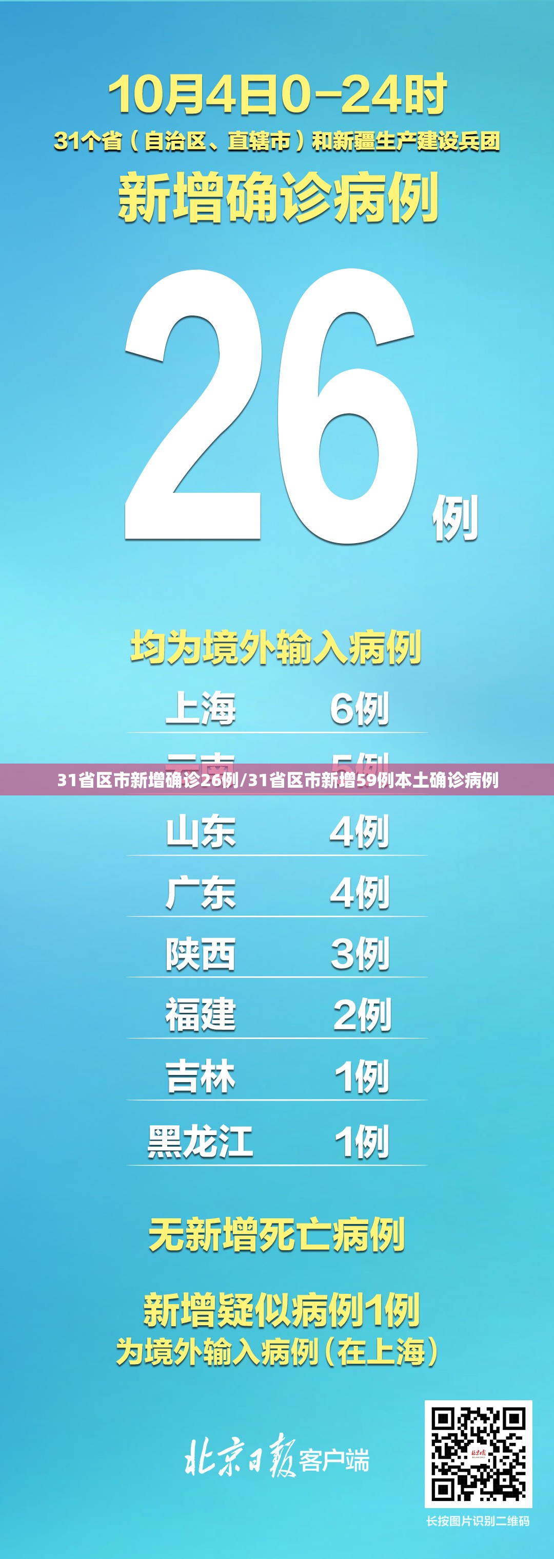 【31省区市新增15例境外输入确诊，31省区市新增确诊10例 含本土1例】