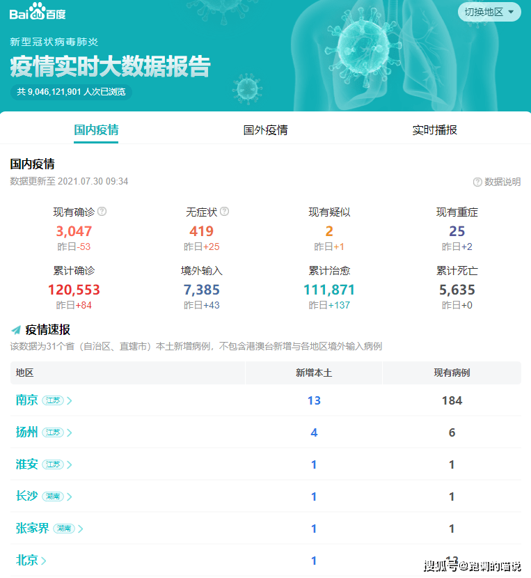 【31省新增确诊6例境外输入，31省新增本土427 1662】