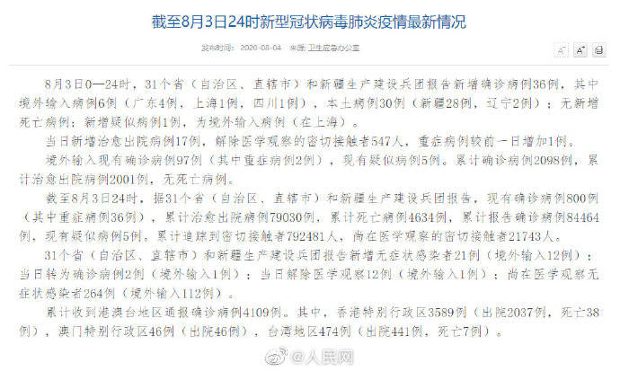 【31省市新增确诊118例，31省区市新增本土确诊30例】