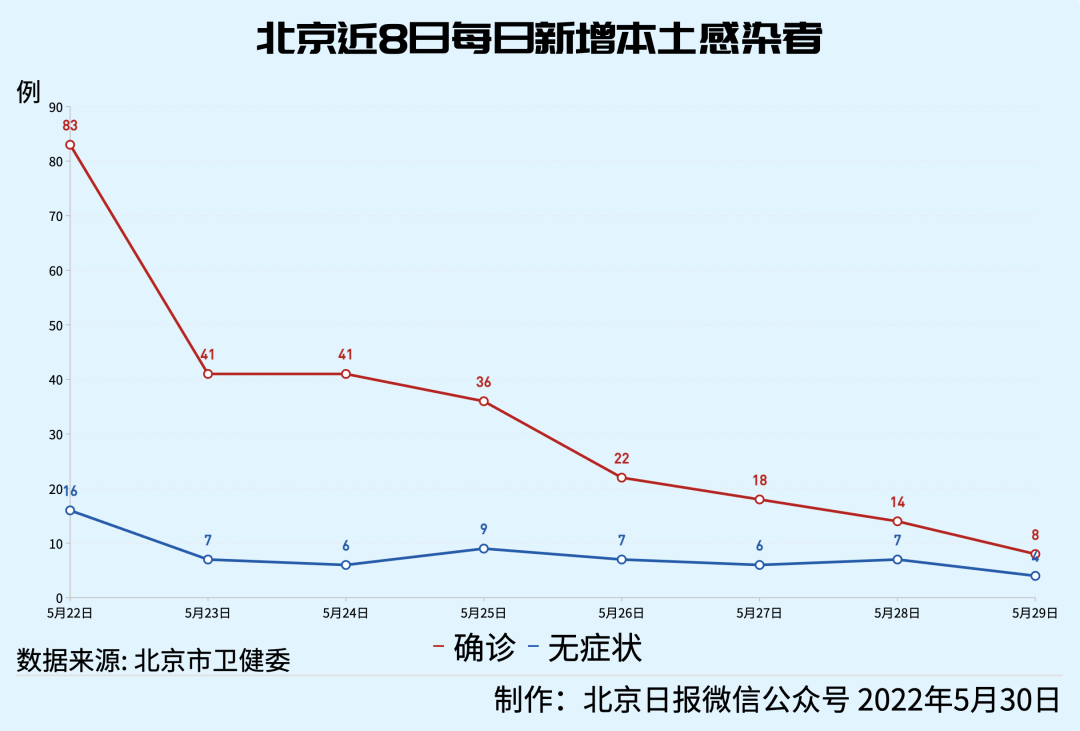 北京24小时新增36例本土感染者(今日北京24小时实时查询)