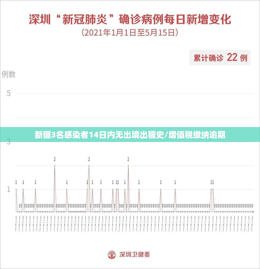 新疆3名感染者14日内无出境出疆史/增值税缴纳逾期