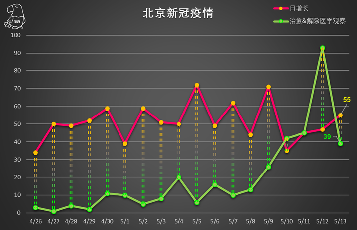 【北京新增25例，北京昨日新增本土28 4】