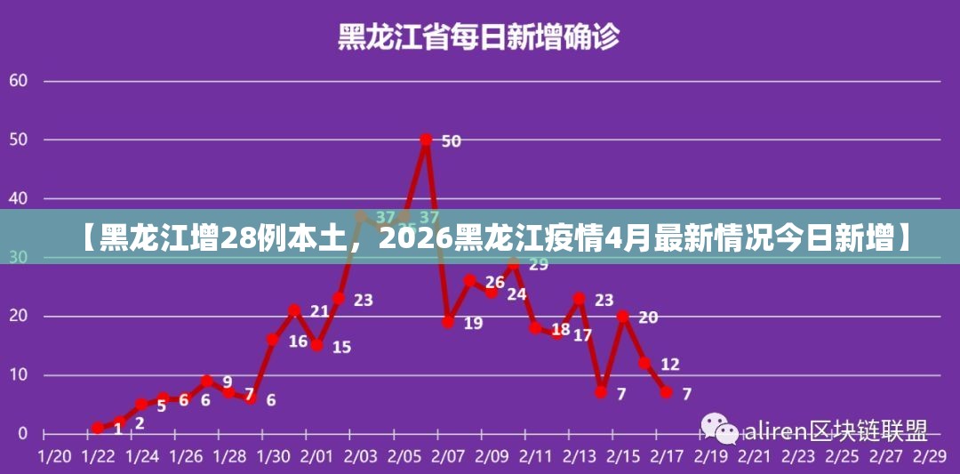 【黑龙江增28例本土，2026黑龙江疫情4月最新情况今日新增】