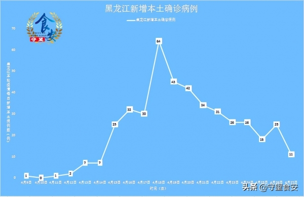 【黑龙江增28例本土，2026黑龙江疫情4月最新情况今日新增】