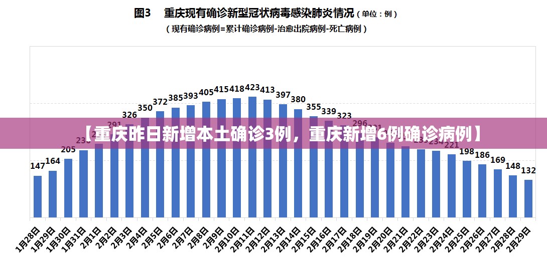 【重庆昨日新增本土确诊3例，重庆新增6例确诊病例】