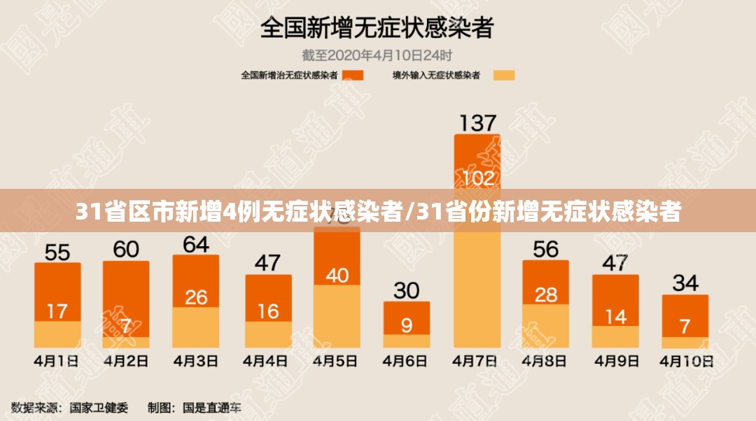 【31省区市新增确诊103例本土94例，31省区市新增确诊101例 其中本土98例】