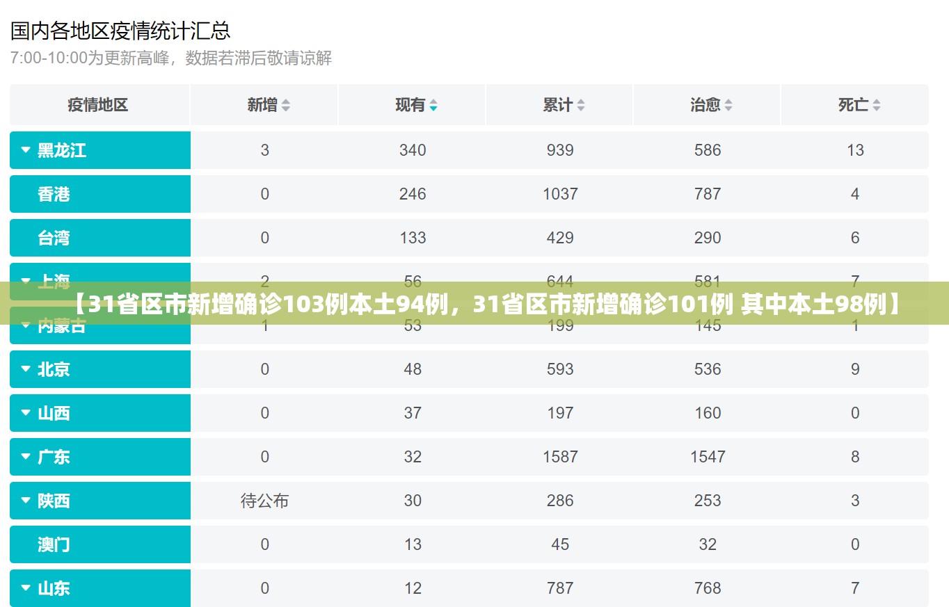 【31省区市新增确诊103例本土94例，31省区市新增确诊101例 其中本土98例】