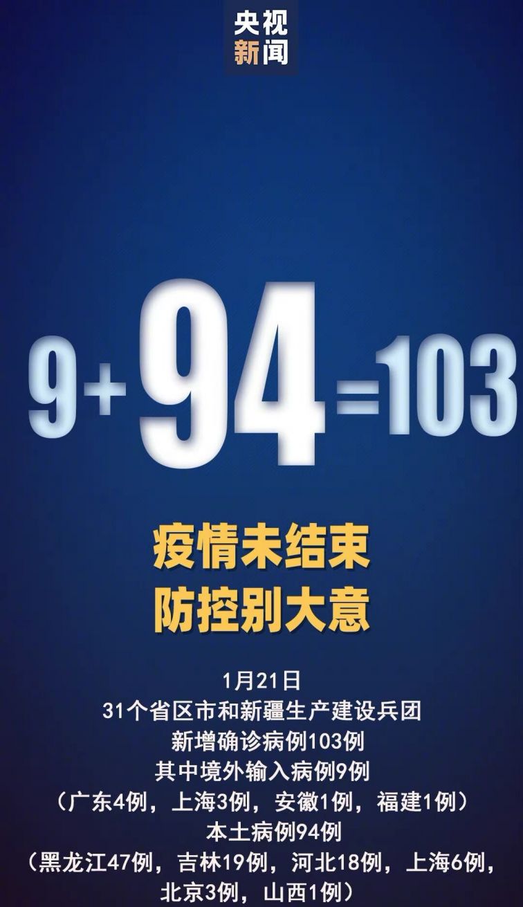 【31省区市新增确诊103例本土94例，31省区市新增确诊101例 其中本土98例】