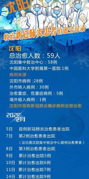 辽宁确诊病例清零/辽宁本土确诊病例清零