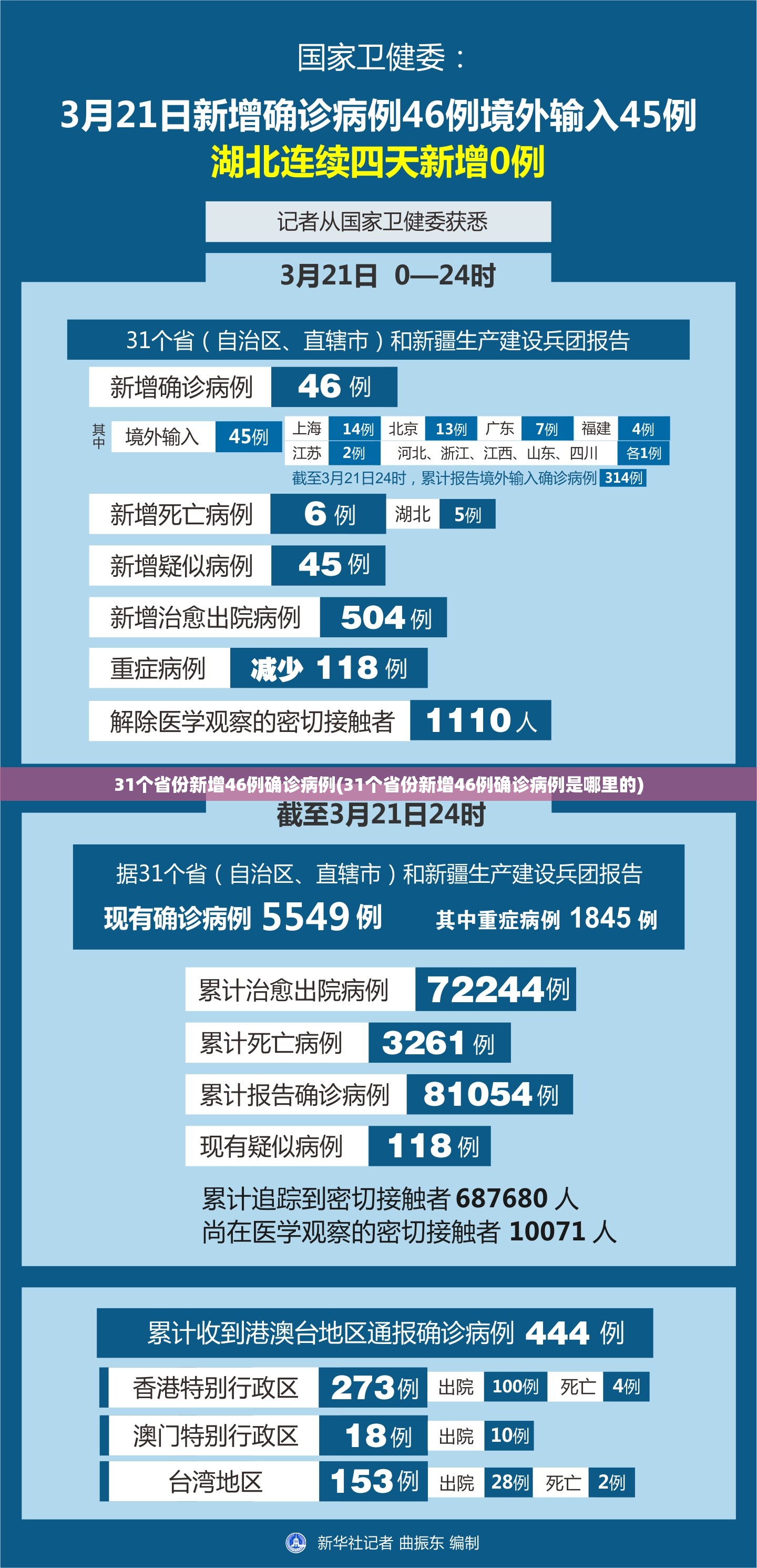 31个省份新增46例确诊病例(31个省份新增46例确诊病例是哪里的)