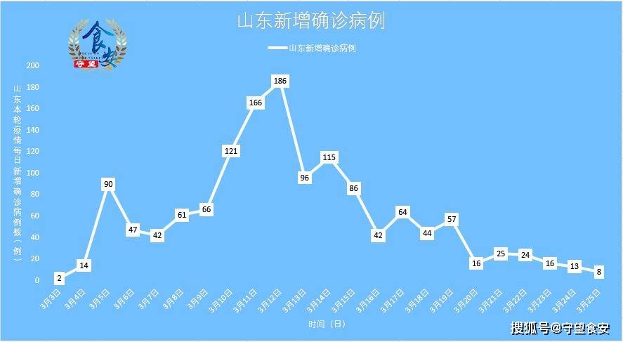山东新增本土无症状49例/山东新增确诊人数