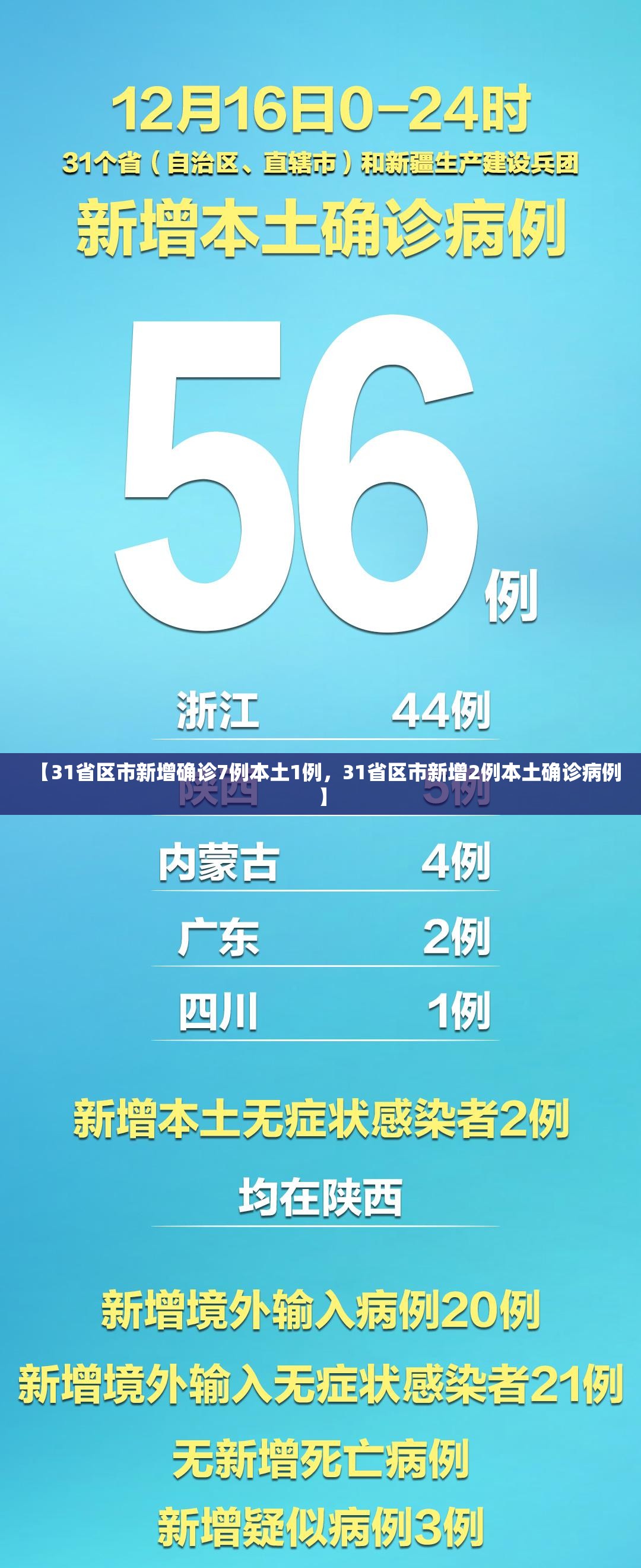 31省份新增本土病例85例(31省新增本土322 1154)